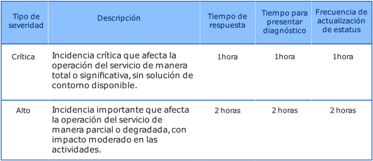 Tabla de severidades