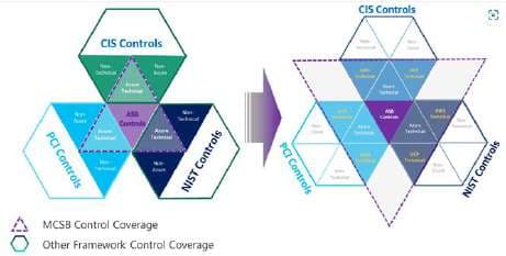 Migration Process Flow