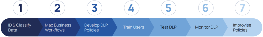Un diagrama de flujo del proceso de prevención de pérdida de datos (DLP) de siete pasos con los pasos: clasificar datos, mapear flujos de trabajo comerciales, desarrollar políticas de DLP, capacitar a los usuarios, probar DLP, monitorear DLP e improvisar políticas.