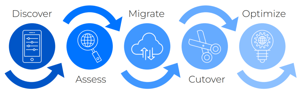 Un diagrama de proceso de cinco pasos: Descubrir con el ícono de controles deslizantes, Evaluar con lupa y globo terráqueo, Migrar con nubes y flechas, Cortar con tijeras y Optimizar con bombilla y engranajes.