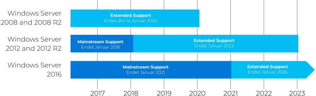 Cronología que muestra las fases de soporte para las versiones de Windows Server: 2008 y 2008 R2 (el soporte finalizó en enero de 2020), 2012 y 2012 R2 (el soporte principal finalizó en enero de 2018, el soporte extendido finaliza en enero de 2023), 2016 (el soporte principal finalizó en enero de 2021, el soporte extendido continúa).