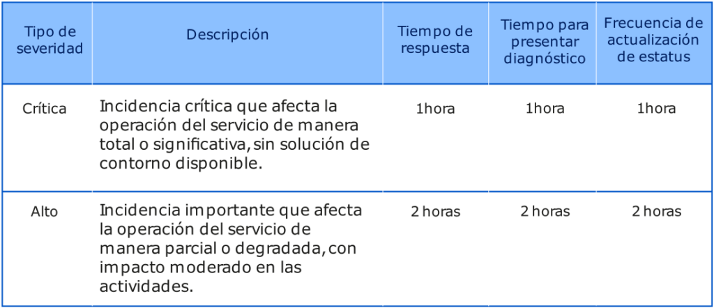 Una tabla que describe los niveles de gravedad de los incidentes, los tiempos de respuesta asociados, los tiempos de diagnóstico y las frecuencias de actualización del estado de las operaciones de servicio en español.