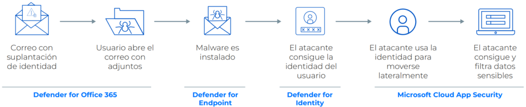 Un diagrama en español que muestra una progresión desde el correo electrónico de phishing hasta el robo de identidad y la exfiltración de datos, con las soluciones de seguridad de Microsoft enumeradas: Defender para Office 365, Endpoint, Identity y Cloud App Security.